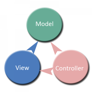 MVC Architecture
